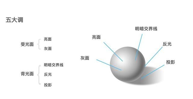 素描中明暗关系的表现规律 - 翰知林教育